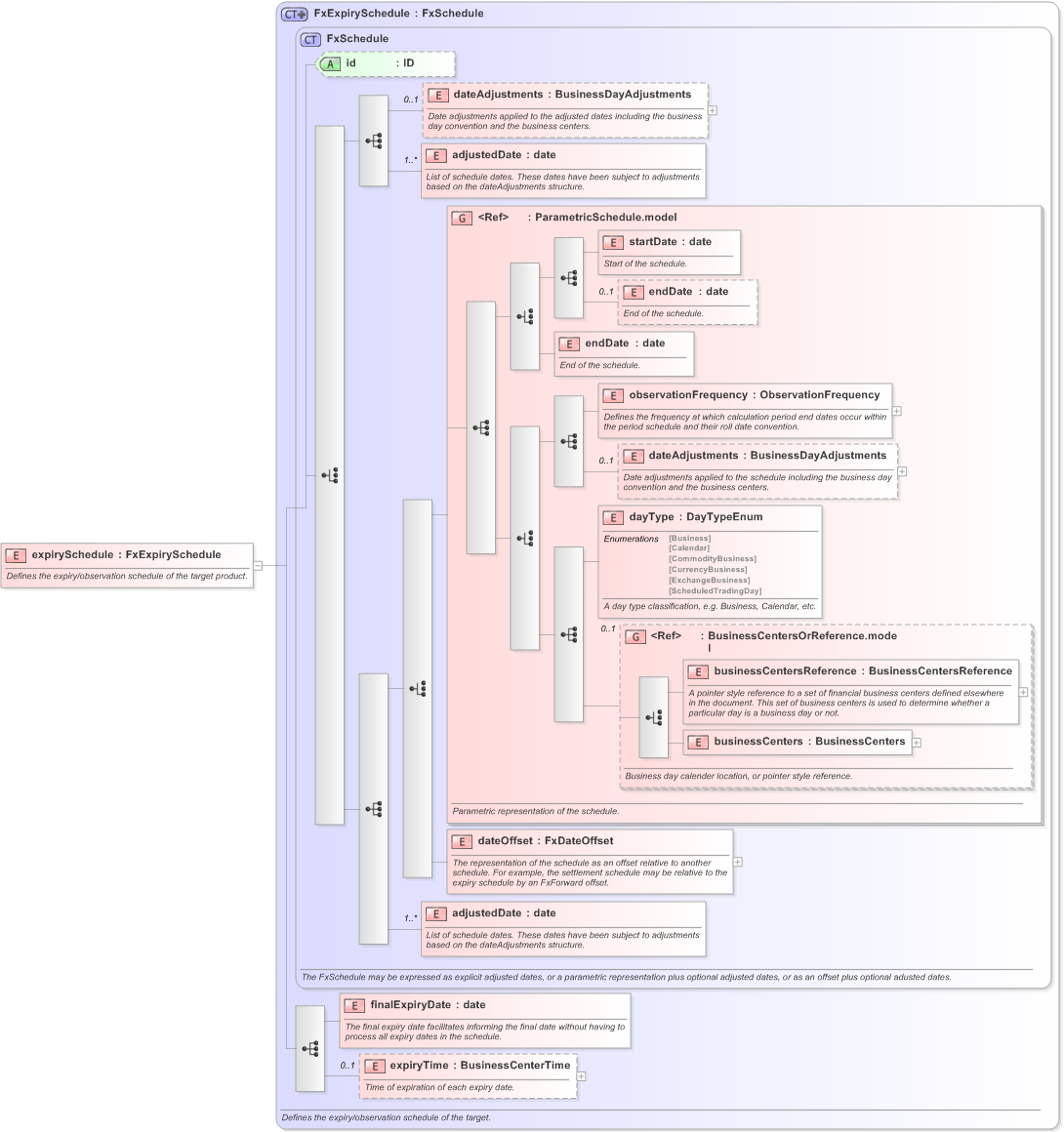 XSD Diagram of expirySchedule in schema fpml-fx-targets-5-9_xsd (Financial products Markup Language (FpML®) - Record Keeping)