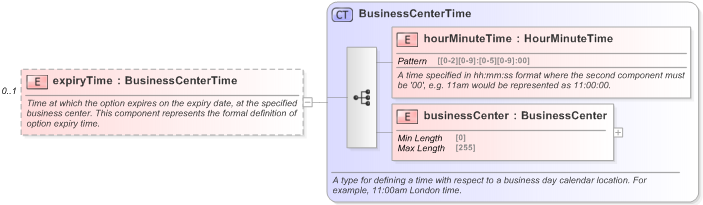 XSD Diagram of expiryTime in schema fpml-fx-5-9_xsd (Financial products Markup Language (FpML®) - Record Keeping)