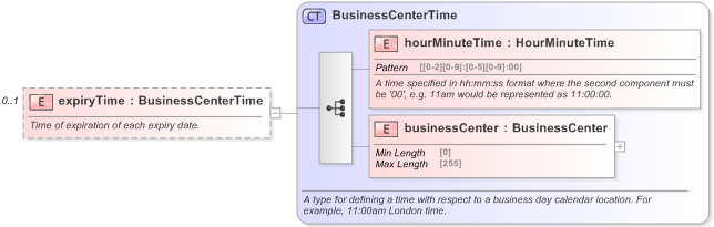 XSD Diagram of expiryTime in schema fpml-fx-targets-5-9_xsd (Financial products Markup Language (FpML®) - Record Keeping)