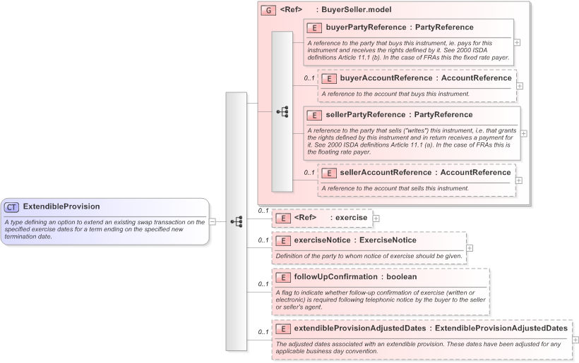XSD Diagram of ExtendibleProvision in schema fpml-ird-5-9_xsd (Financial products Markup Language (FpML®) - Record Keeping)