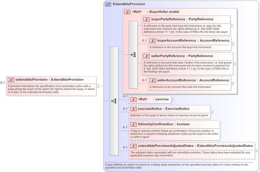 XSD Diagram of extendibleProvision in schema fpml-ird-5-9_xsd (Financial products Markup Language (FpML®) - Record Keeping)