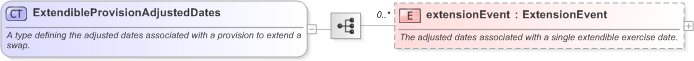 XSD Diagram of ExtendibleProvisionAdjustedDates in schema fpml-ird-5-9_xsd (Financial products Markup Language (FpML®) - Record Keeping)