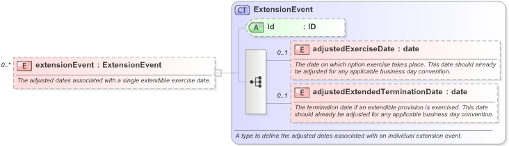XSD Diagram of extensionEvent in schema fpml-ird-5-9_xsd (Financial products Markup Language (FpML®) - Record Keeping)