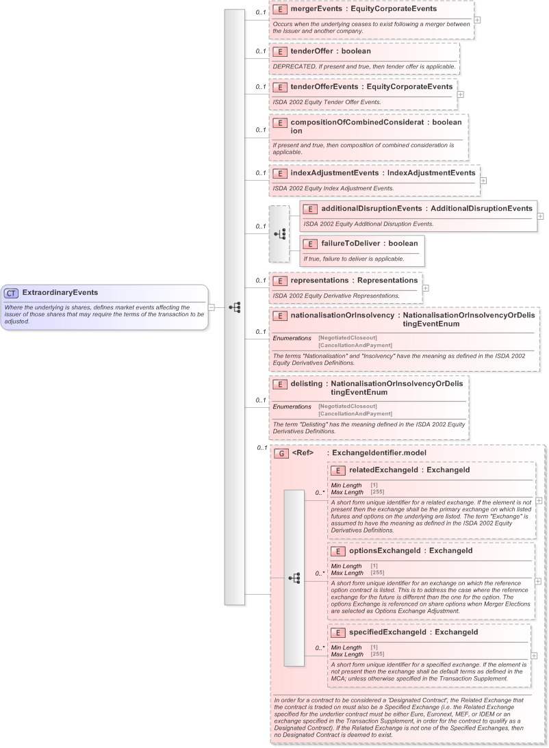 XSD Diagram of ExtraordinaryEvents in schema fpml-eq-shared-5-9_xsd (Financial products Markup Language (FpML®) - Record Keeping)