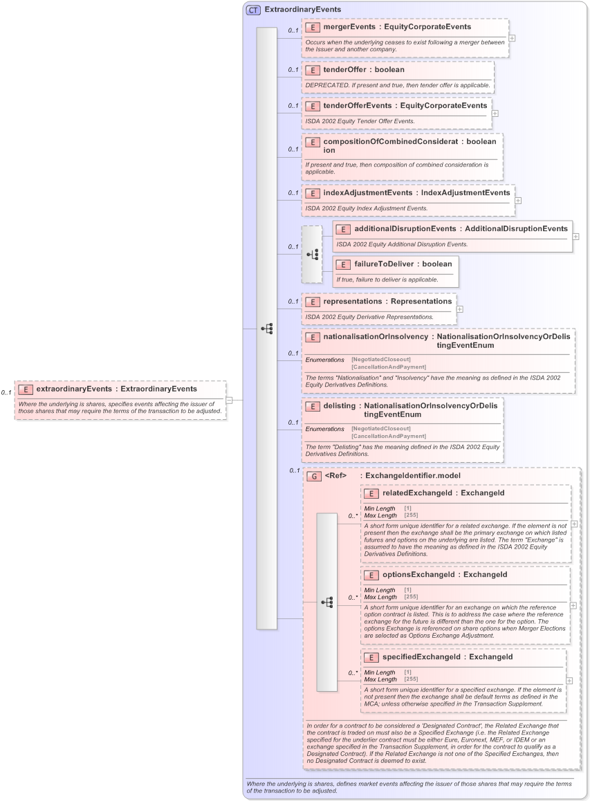 XSD Diagram of extraordinaryEvents in schema fpml-eq-shared-5-9_xsd (Financial products Markup Language (FpML®) - Record Keeping)