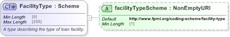 XSD Diagram of FacilityType in schema fpml-asset-5-9_xsd (Financial products Markup Language (FpML®) - Record Keeping)