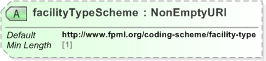 XSD Diagram of facilityTypeScheme in schema fpml-asset-5-9_xsd (Financial products Markup Language (FpML®) - Record Keeping)