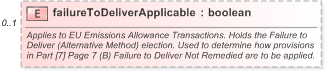 XSD Diagram of failureToDeliverApplicable in schema fpml-com-5-9_xsd (Financial products Markup Language (FpML®) - Record Keeping)