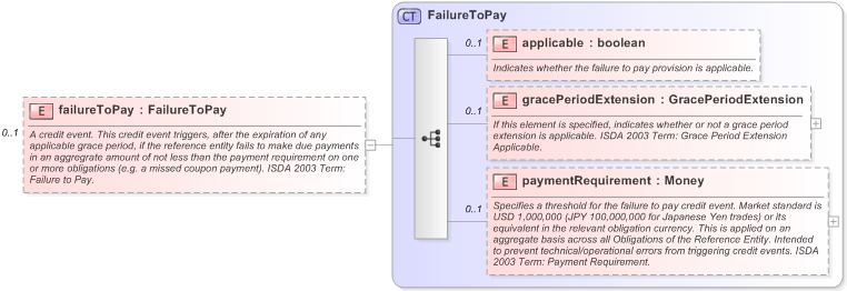 XSD Diagram of failureToPay in schema fpml-option-shared-5-9_xsd (Financial products Markup Language (FpML®) - Record Keeping)