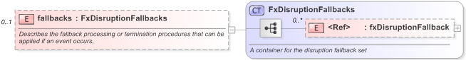 XSD Diagram of fallbacks in schema fpml-fx-5-9_xsd (Financial products Markup Language (FpML®) - Record Keeping)
