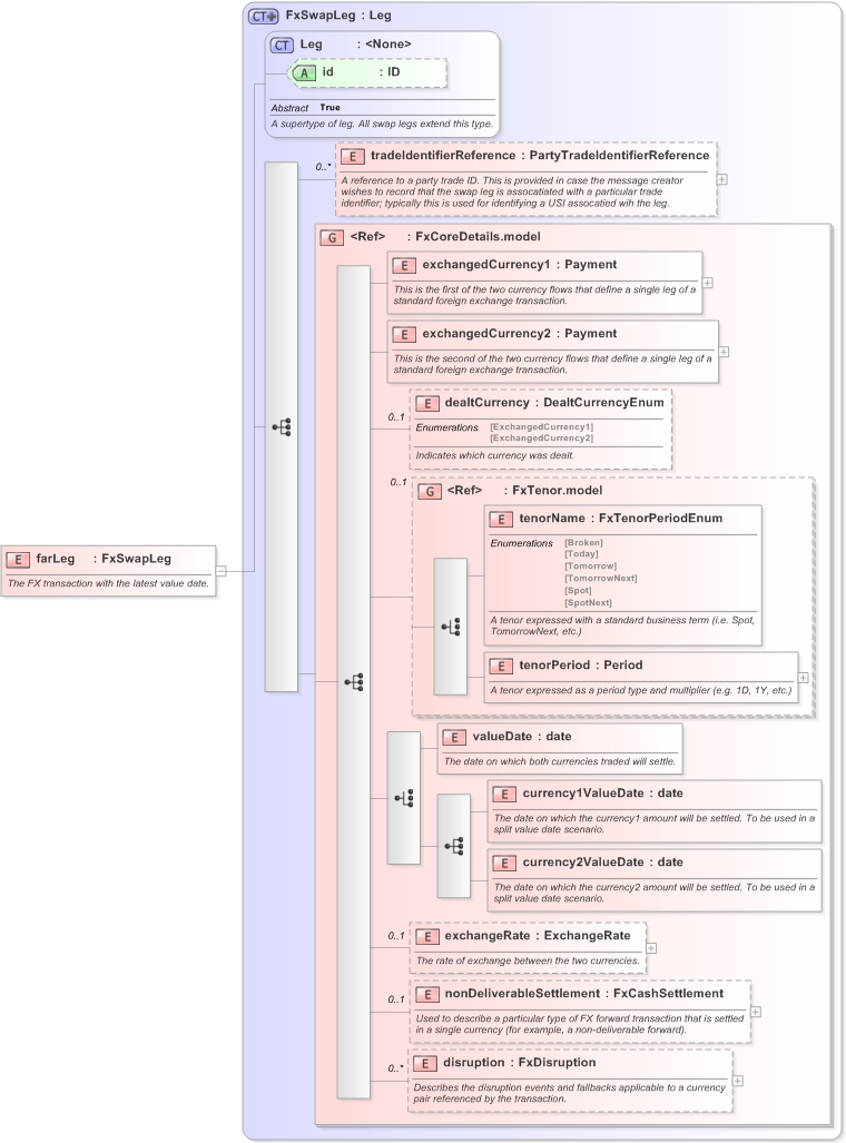 XSD Diagram of farLeg in schema fpml-fx-5-9_xsd (Financial products Markup Language (FpML®) - Record Keeping)