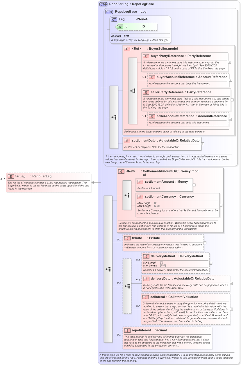 XSD Diagram of farLeg in schema fpml-repo-5-9_xsd (Financial products Markup Language (FpML®) - Record Keeping)