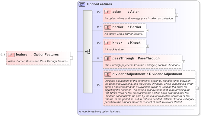 XSD Diagram of feature in schema fpml-eq-shared-5-9_xsd (Financial products Markup Language (FpML®) - Record Keeping)