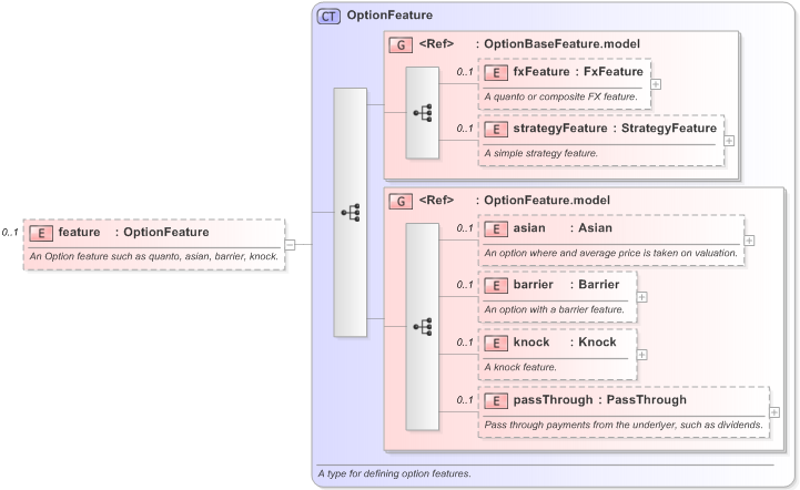XSD Diagram of feature in schema fpml-option-shared-5-9_xsd (Financial products Markup Language (FpML®) - Record Keeping)