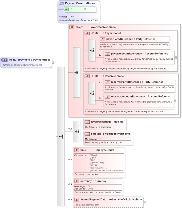 XSD Diagram of FeaturePayment in schema fpml-option-shared-5-9_xsd (Financial products Markup Language (FpML®) - Record Keeping)