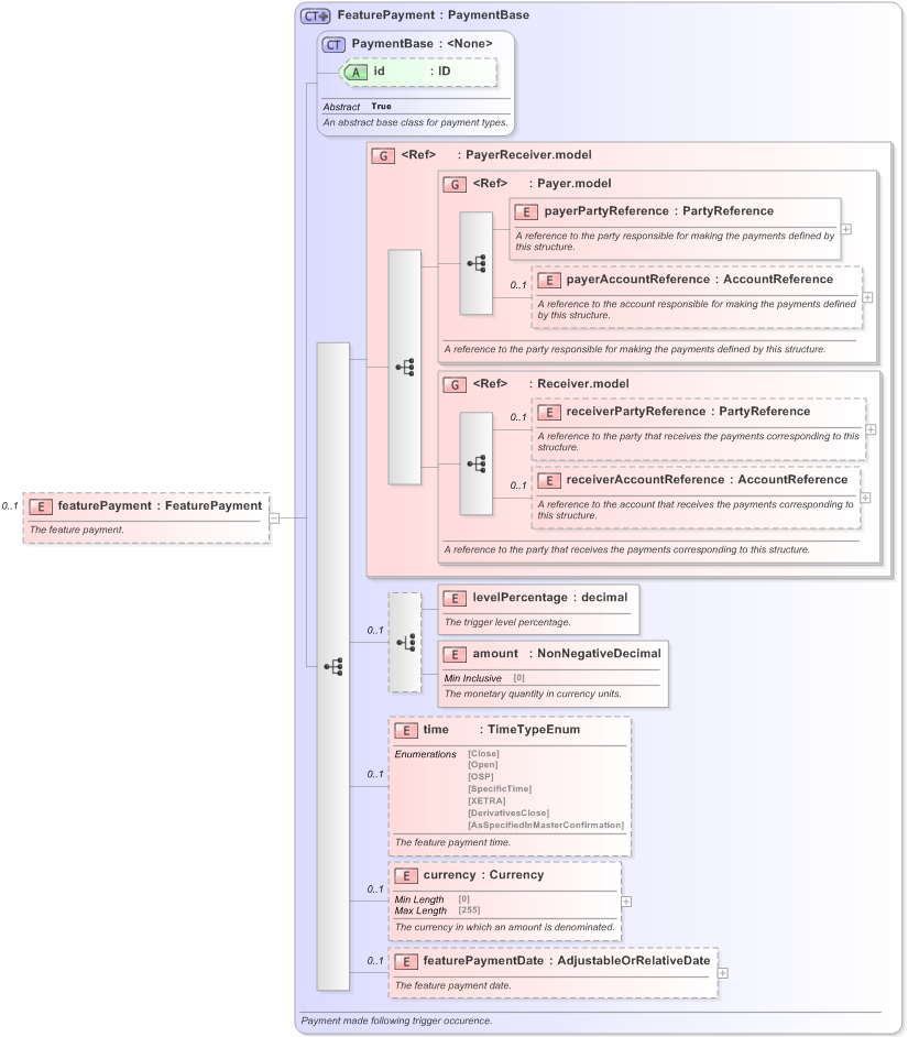 XSD Diagram of featurePayment in schema fpml-option-shared-5-9_xsd (Financial products Markup Language (FpML®) - Record Keeping)