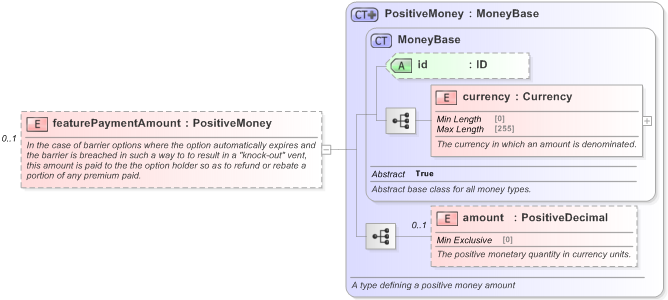 XSD Diagram of featurePaymentAmount in schema fpml-com-5-9_xsd (Financial products Markup Language (FpML®) - Record Keeping)