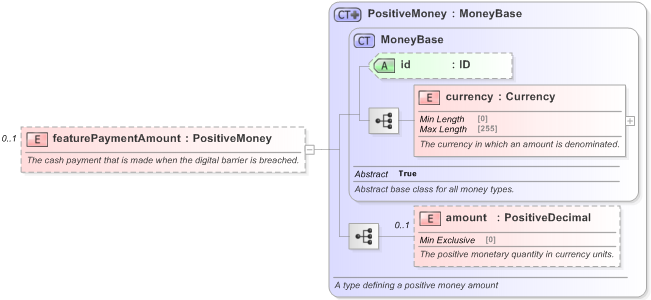 XSD Diagram of featurePaymentAmount in schema fpml-com-5-9_xsd (Financial products Markup Language (FpML®) - Record Keeping)