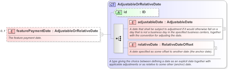 XSD Diagram of featurePaymentDate in schema fpml-option-shared-5-9_xsd (Financial products Markup Language (FpML®) - Record Keeping)