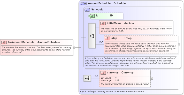 XSD Diagram of feeAmountSchedule in schema fpml-shared-5-9_xsd (Financial products Markup Language (FpML®) - Record Keeping)