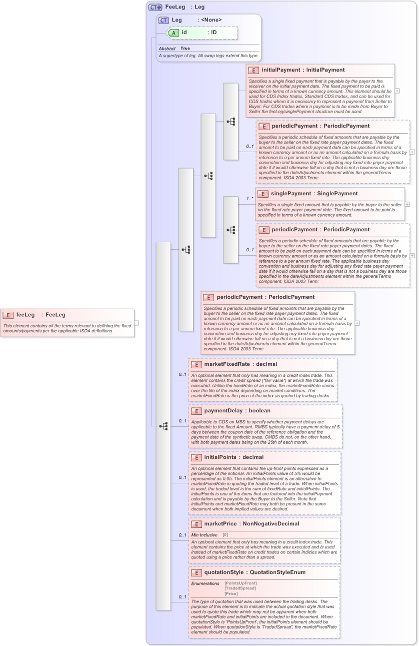 XSD Diagram of feeLeg in schema fpml-cd-5-9_xsd (Financial products Markup Language (FpML®) - Record Keeping)