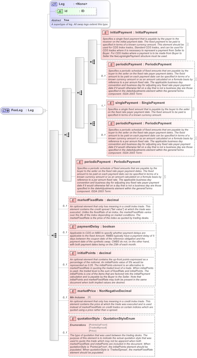 XSD Diagram of FeeLeg in schema fpml-cd-5-9_xsd (Financial products Markup Language (FpML®) - Record Keeping)