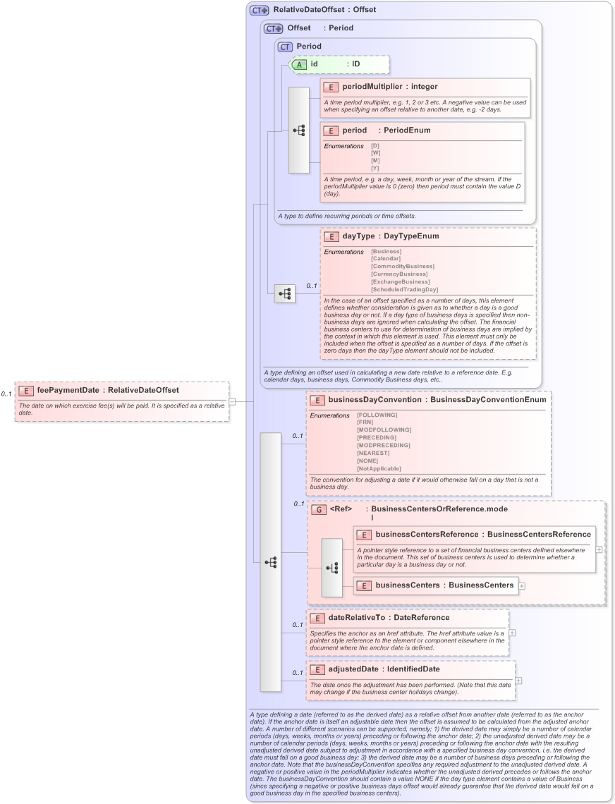 XSD Diagram of feePaymentDate in schema fpml-shared-5-9_xsd (Financial products Markup Language (FpML®) - Record Keeping)