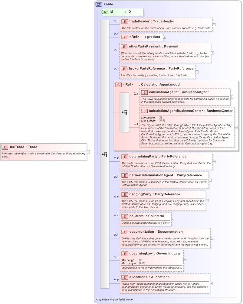 XSD Diagram of feeTrade in schema fpml-business-events-5-9_xsd (Financial products Markup Language (FpML®) - Record Keeping)