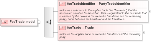 XSD Diagram of FeeTrade.model in schema fpml-business-events-5-9_xsd (Financial products Markup Language (FpML®) - Record Keeping)