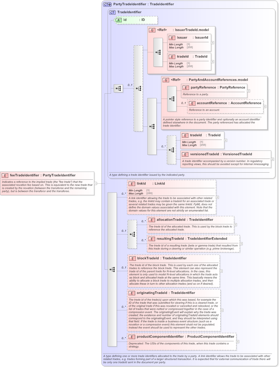 XSD Diagram of feeTradeIdentifier in schema fpml-business-events-5-9_xsd (Financial products Markup Language (FpML®) - Record Keeping)