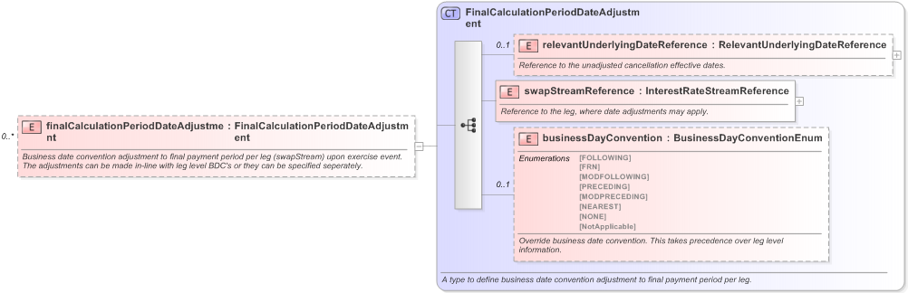 XSD Diagram of finalCalculationPeriodDateAdjustment in schema fpml-ird-5-9_xsd (Financial products Markup Language (FpML®) - Record Keeping)
