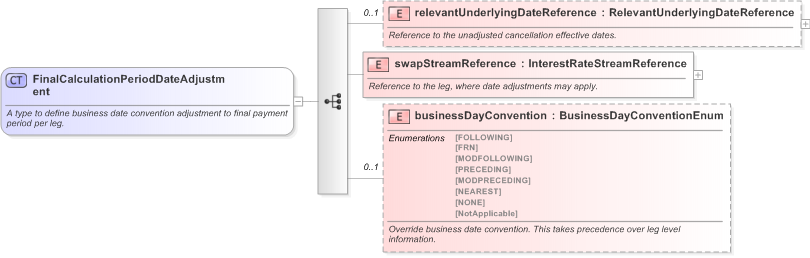 XSD Diagram of FinalCalculationPeriodDateAdjustment in schema fpml-ird-5-9_xsd (Financial products Markup Language (FpML®) - Record Keeping)