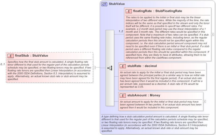 XSD Diagram of finalStub in schema fpml-ird-5-9_xsd (Financial products Markup Language (FpML®) - Record Keeping)