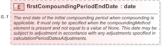 XSD Diagram of firstCompoundingPeriodEndDate in schema fpml-ird-5-9_xsd (Financial products Markup Language (FpML®) - Record Keeping)