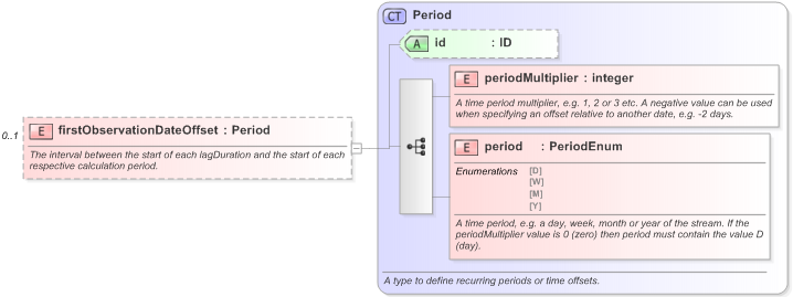 XSD Diagram of firstObservationDateOffset in schema fpml-com-5-9_xsd (Financial products Markup Language (FpML®) - Record Keeping)