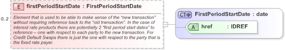 XSD Diagram of firstPeriodStartDate in schema fpml-business-events-5-9_xsd (Financial products Markup Language (FpML®) - Record Keeping)