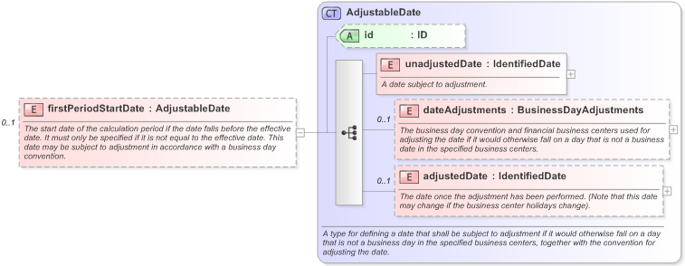 XSD Diagram of firstPeriodStartDate in schema fpml-ird-5-9_xsd (Financial products Markup Language (FpML®) - Record Keeping)