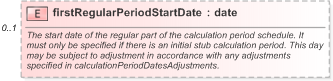 XSD Diagram of firstRegularPeriodStartDate in schema fpml-ird-5-9_xsd (Financial products Markup Language (FpML®) - Record Keeping)