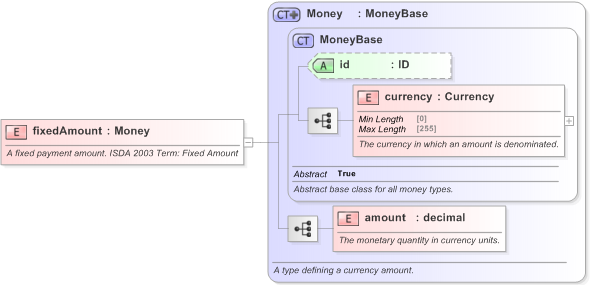 XSD Diagram of fixedAmount in schema fpml-cd-5-9_xsd (Financial products Markup Language (FpML®) - Record Keeping)