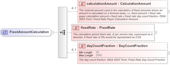 XSD Diagram of FixedAmountCalculation in schema fpml-cd-5-9_xsd (Financial products Markup Language (FpML®) - Record Keeping)