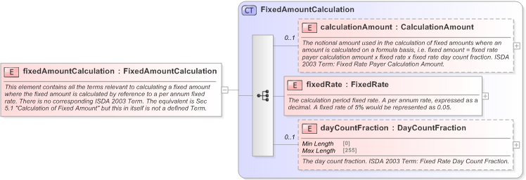 XSD Diagram of fixedAmountCalculation in schema fpml-cd-5-9_xsd (Financial products Markup Language (FpML®) - Record Keeping)