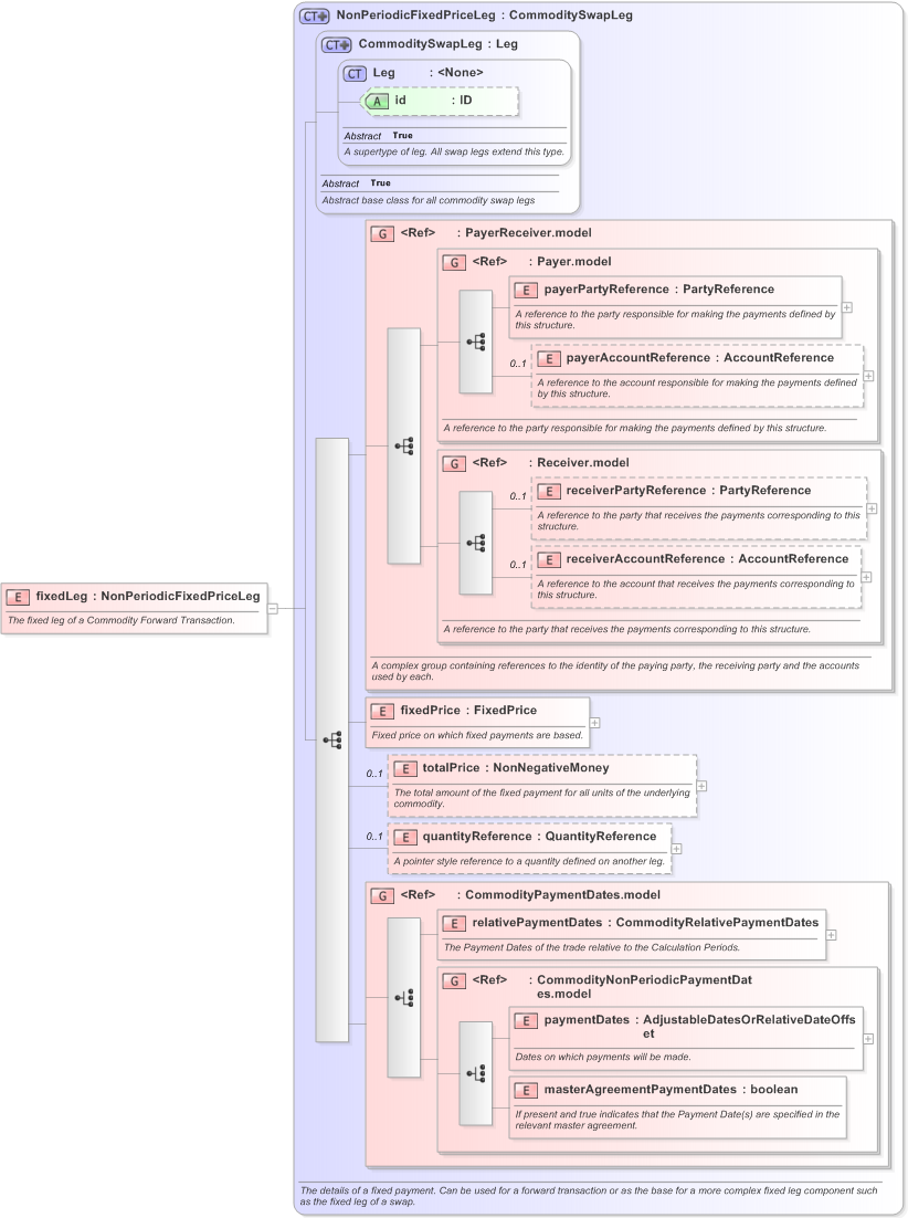 XSD Diagram of fixedLeg in schema fpml-com-5-9_xsd (Financial products Markup Language (FpML®) - Record Keeping)
