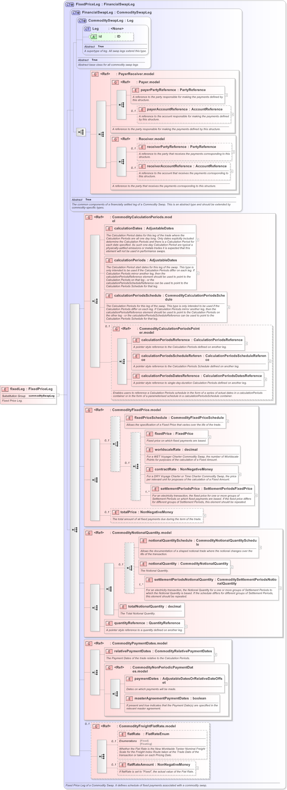 XSD Diagram of fixedLeg in schema fpml-com-5-9_xsd (Financial products Markup Language (FpML®) - Record Keeping)
