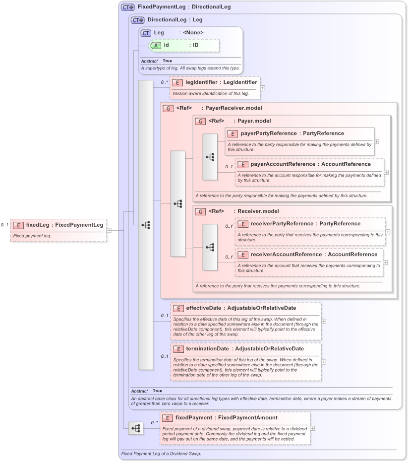 XSD Diagram of fixedLeg in schema fpml-dividend-swaps-5-9_xsd (Financial products Markup Language (FpML®) - Record Keeping)
