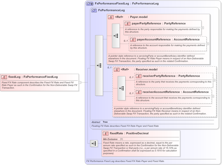 XSD Diagram of fixedLeg in schema fpml-fx-5-9_xsd (Financial products Markup Language (FpML®) - Record Keeping)