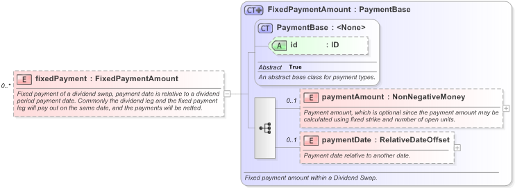 XSD Diagram of fixedPayment in schema fpml-dividend-swaps-5-9_xsd (Financial products Markup Language (FpML®) - Record Keeping)
