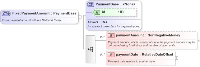 XSD Diagram of FixedPaymentAmount in schema fpml-dividend-swaps-5-9_xsd (Financial products Markup Language (FpML®) - Record Keeping)