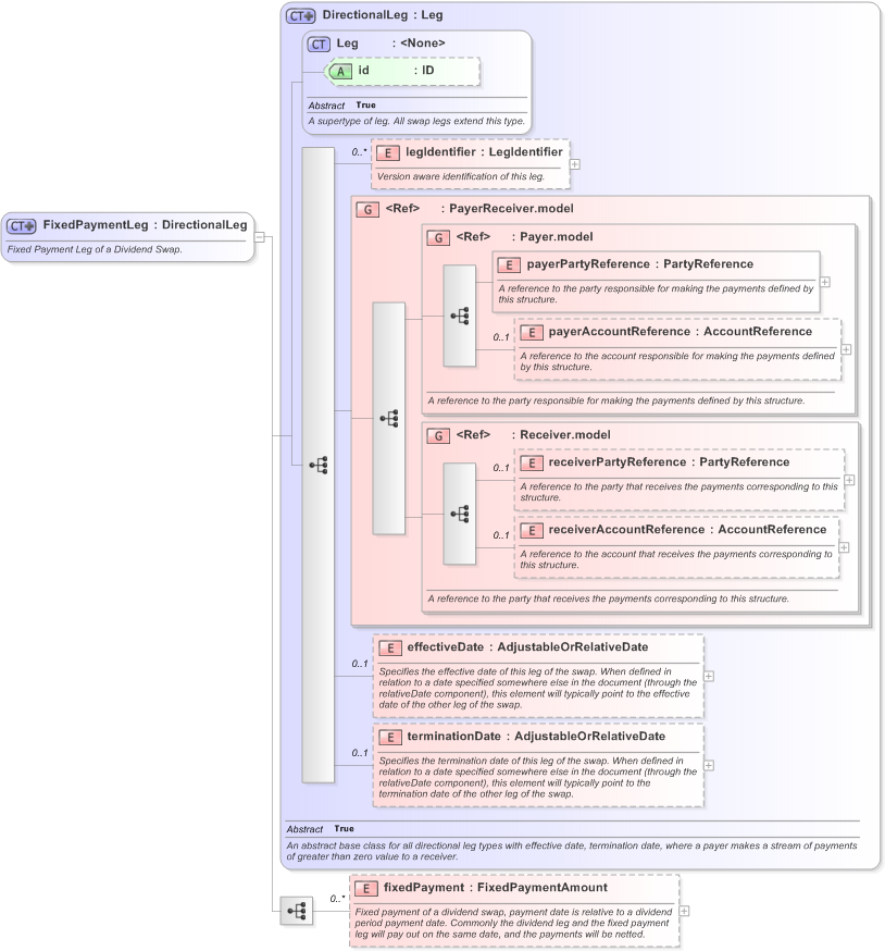 XSD Diagram of FixedPaymentLeg in schema fpml-dividend-swaps-5-9_xsd (Financial products Markup Language (FpML®) - Record Keeping)
