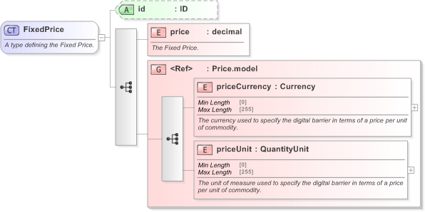 XSD Diagram of FixedPrice in schema fpml-com-5-9_xsd (Financial products Markup Language (FpML®) - Record Keeping)
