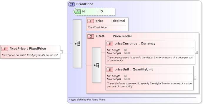 XSD Diagram of fixedPrice in schema fpml-com-5-9_xsd (Financial products Markup Language (FpML®) - Record Keeping)